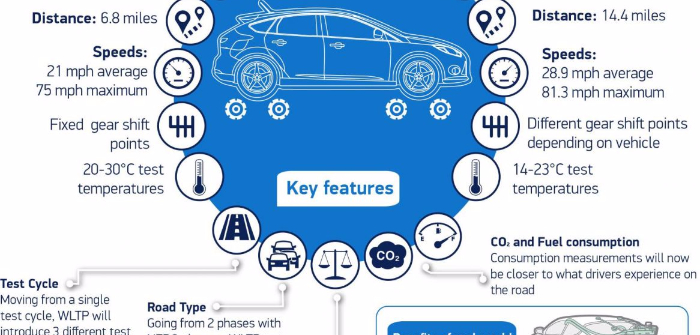 All new emissions testing cycle comes into force