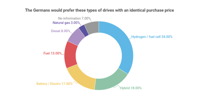 Hydrogen the preferred option for German drivers