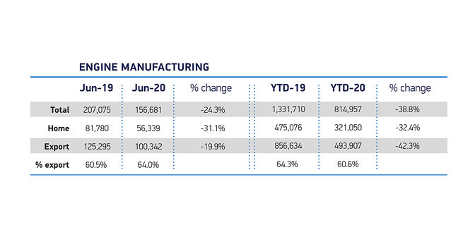 UK engine production down 38.8% in first half 2020