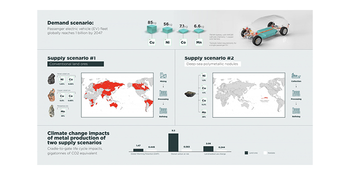 Battery materials from deep-sea resources?