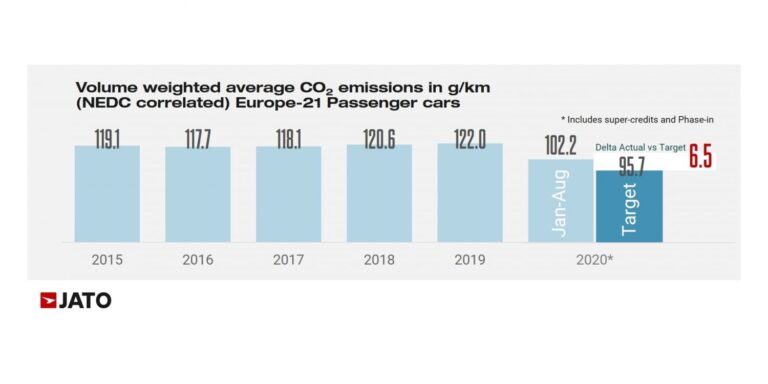 OEM’s close in on European CO2  targets