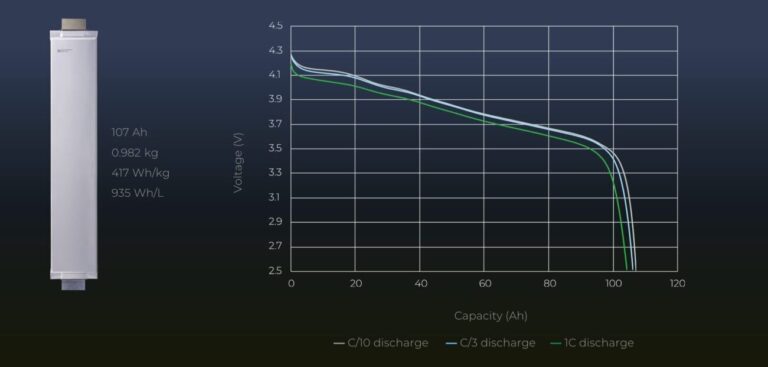 SES launches 107Ah lithium-metal battery
