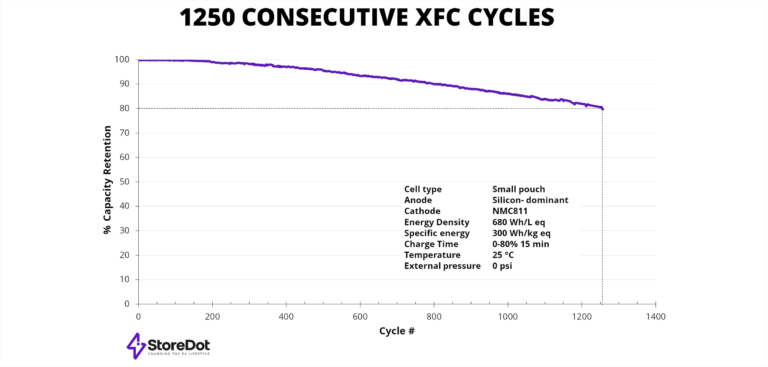 StoreDot exceeds 1,000 cycles with silicon-anode Li-ion batteries