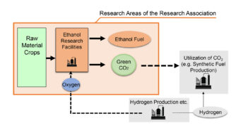 Research association established to optimize next-gen fuel production Research association established to optimize next-gen fuel production