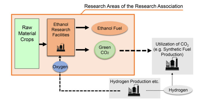 Research association established to optimize next-gen fuel production