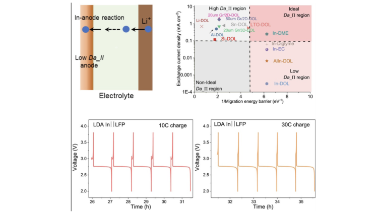 Cornell researchers develop fast-charging lithium battery