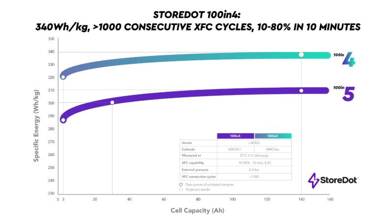 StoreDot’s 100in4 XFC cells show 10% energy density improvement compared with previous generation