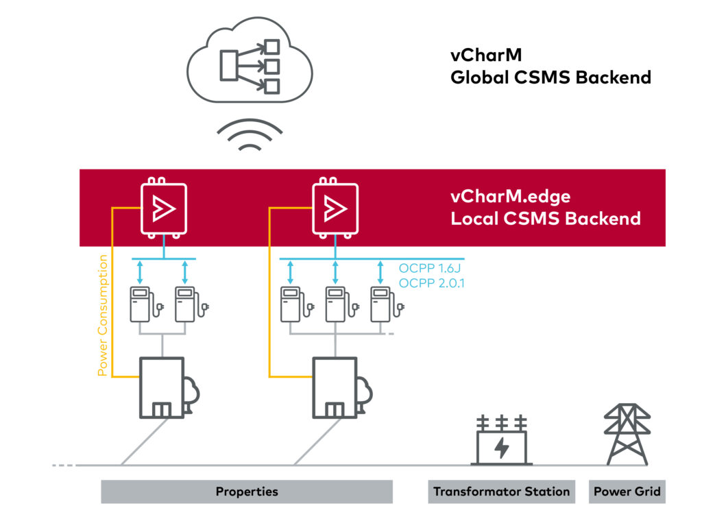 CSMS backend