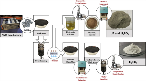 90-94% of lithium in black mass can be recovered from NMC EV batteries, research says