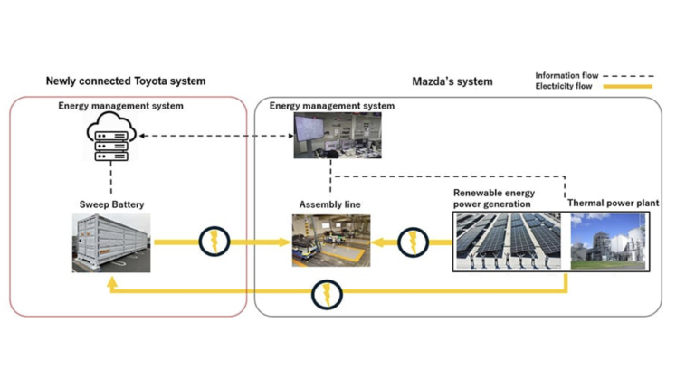 Toyota and Mazda start tests of energy storage system using electrified vehicle batteries The aim of Sweep Energy Storage System field tests.