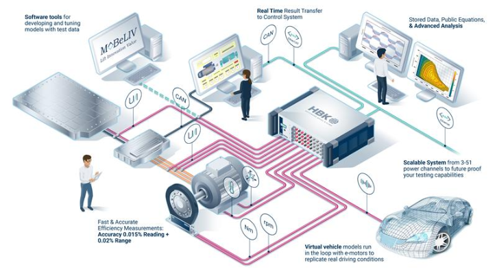 VI-grade advances e-powertrain validation with MoBeLIV partnership VI-grade advances e-powertrain validation with MoBeLIV partnership.