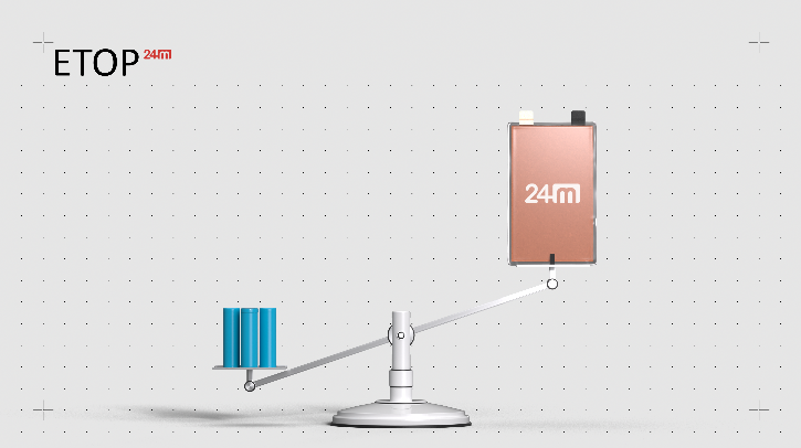 Electrode-to-pack by 24M increases EV driving range by 33% 24M ETOP (Electrode-to-Pack).