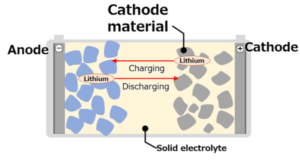 Structure of all-solid-state batteries.
